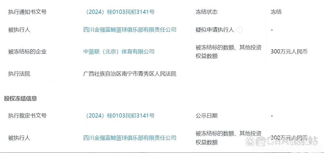 媒体人:四川男篮持有CBA公司5%股权被冻结 媒体人:四川男篮持有CBA公司5%股权被冻结