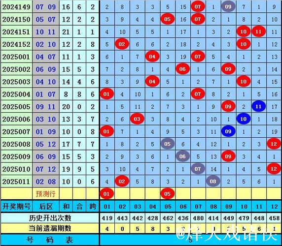 006期王天财大乐透预测奖号:012路分析 006期王天财大乐透预测奖号:012路分析