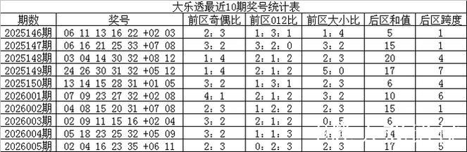 006期王天财大乐透预测奖号:012路分析 006期王天财大乐透预测奖号:012路分析