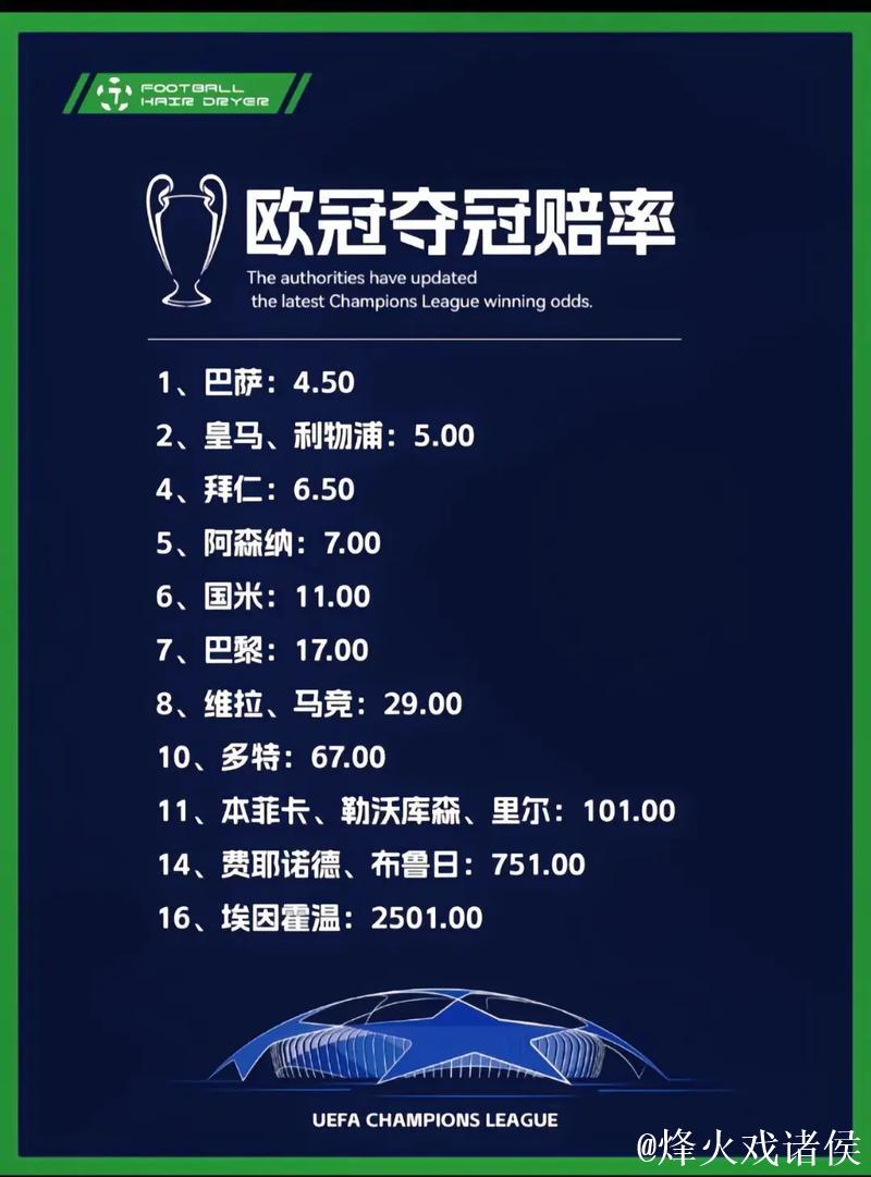 欧冠夺冠赔率:巴萨1赔4.5领跑 皇马利物浦紧追 欧冠夺冠赔率:巴萨1赔4.5领跑 皇马利物浦紧追