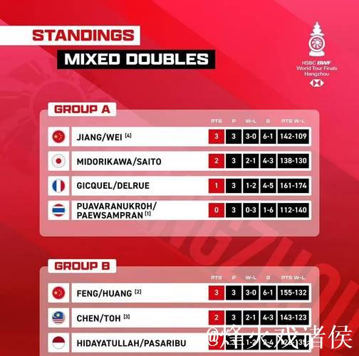 羽超联赛常规赛收官 总决赛四强席位出炉 羽超联赛常规赛收官 总决赛四强席位出炉