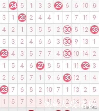 007期王天财双色球预测奖号:红球和值分析 007期王天财双色球预测奖号:红球和值分析